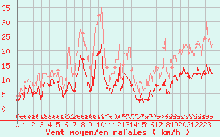 Courbe de la force du vent pour Tours (37)