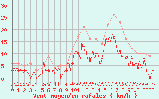 Courbe de la force du vent pour Cazaux (33)