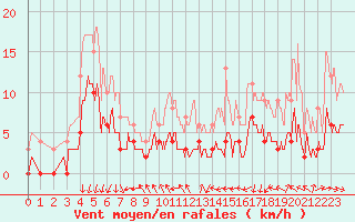 Courbe de la force du vent pour Metz (57)