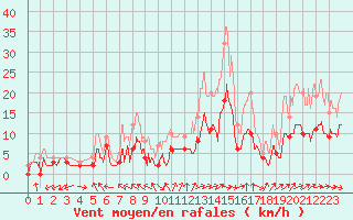 Courbe de la force du vent pour Nevers (58)