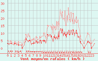 Courbe de la force du vent pour Romorantin (41)