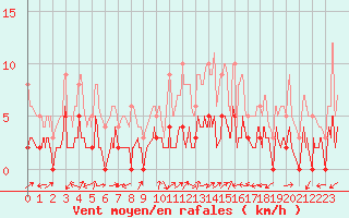 Courbe de la force du vent pour Brianon (05)
