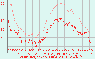 Courbe de la force du vent pour Calais / Marck (62)