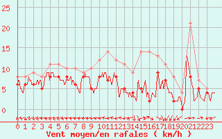 Courbe de la force du vent pour Mont-de-Marsan (40)