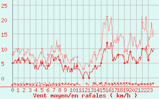 Courbe de la force du vent pour Le Mans (72)