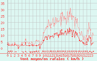 Courbe de la force du vent pour Bressuire (79)