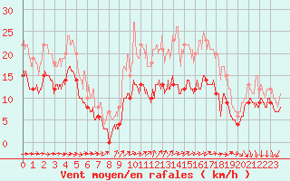 Courbe de la force du vent pour La Rochelle - Aerodrome (17)