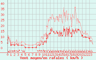 Courbe de la force du vent pour Brive-Souillac (19)