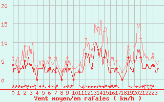 Courbe de la force du vent pour Carpentras (84)