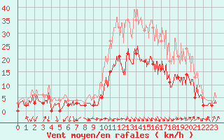 Courbe de la force du vent pour Salon-de-Provence (13)