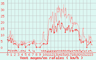 Courbe de la force du vent pour Le Luc - Cannet des Maures (83)