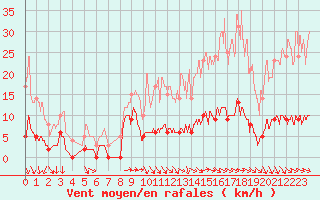 Courbe de la force du vent pour Saint-Germain-l