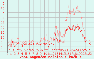 Courbe de la force du vent pour Luchon (31)