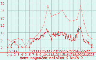Courbe de la force du vent pour Agen (47)