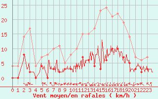 Courbe de la force du vent pour Saint-Girons (09)