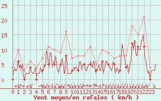 Courbe de la force du vent pour Embrun (05)