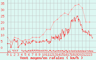 Courbe de la force du vent pour Abbeville (80)