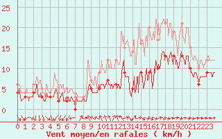 Courbe de la force du vent pour Nantes (44)