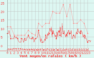 Courbe de la force du vent pour Muret (31)