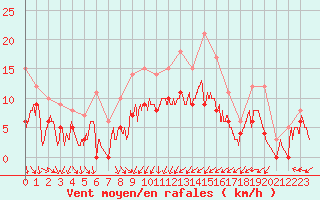 Courbe de la force du vent pour Nevers (58)