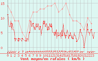 Courbe de la force du vent pour Angoulme - Brie Champniers (16)