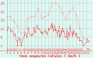 Courbe de la force du vent pour Colmar (68)