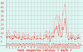 Courbe de la force du vent pour Bagnres-de-Luchon (31)