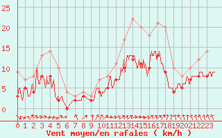 Courbe de la force du vent pour Creil (60)