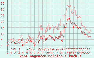 Courbe de la force du vent pour Cuers (83)