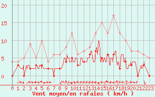 Courbe de la force du vent pour Lac Aiguebelette (73)