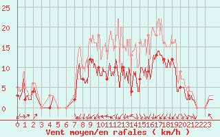 Courbe de la force du vent pour Nevers (58)