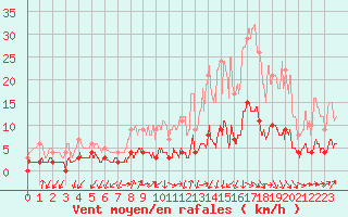 Courbe de la force du vent pour Besanon (25)