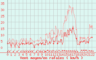 Courbe de la force du vent pour Prades-le-Lez (34)