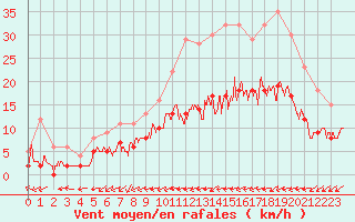 Courbe de la force du vent pour Le Mans (72)