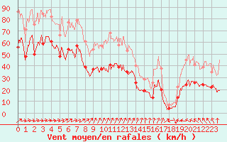 Courbe de la force du vent pour Cap Ferret (33)