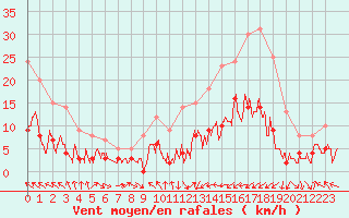 Courbe de la force du vent pour Saint-Girons (09)