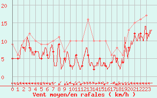 Courbe de la force du vent pour Dole-Tavaux (39)