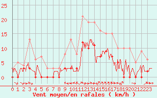 Courbe de la force du vent pour Le Luc - Cannet des Maures (83)