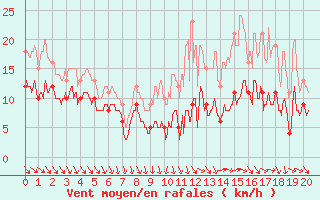 Courbe de la force du vent pour Le Horps (53)