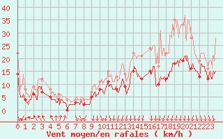 Courbe de la force du vent pour Melun (77)