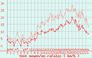 Courbe de la force du vent pour Ploudalmezeau (29)