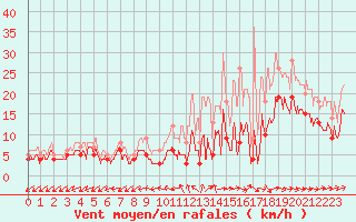 Courbe de la force du vent pour Mont-de-Marsan (40)