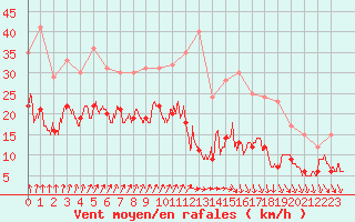 Courbe de la force du vent pour Limoges (87)