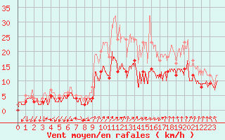 Courbe de la force du vent pour Le Bourget (93)