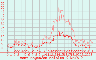 Courbe de la force du vent pour Besanon (25)