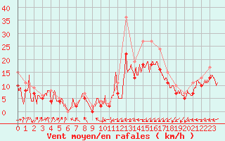 Courbe de la force du vent pour Landivisiau (29)