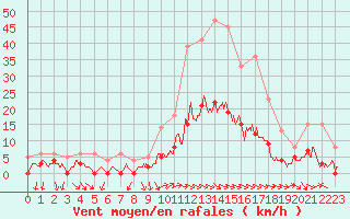 Courbe de la force du vent pour Aix-en-Provence (13)