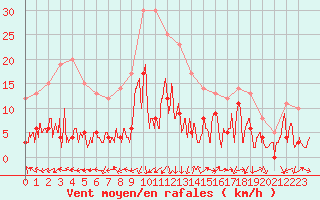 Courbe de la force du vent pour Saint-Auban (04)