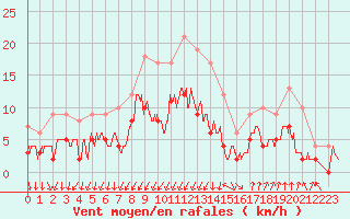 Courbe de la force du vent pour Montlimar (26)