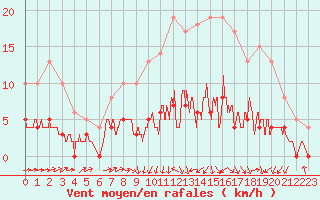 Courbe de la force du vent pour Palaminy (31)